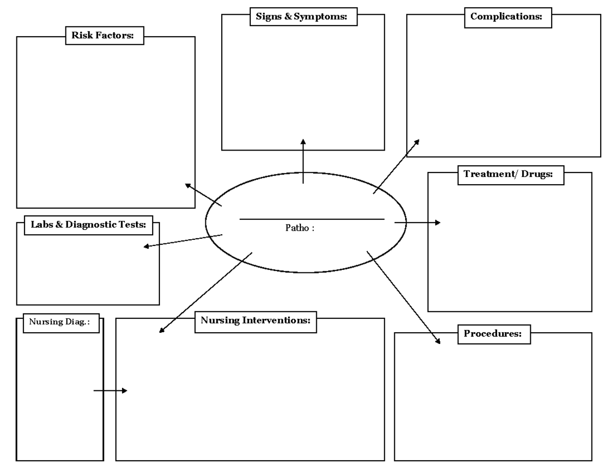 Concept-Map-Template - NUR1241 - Risk Factors: Signs & Symptoms ...