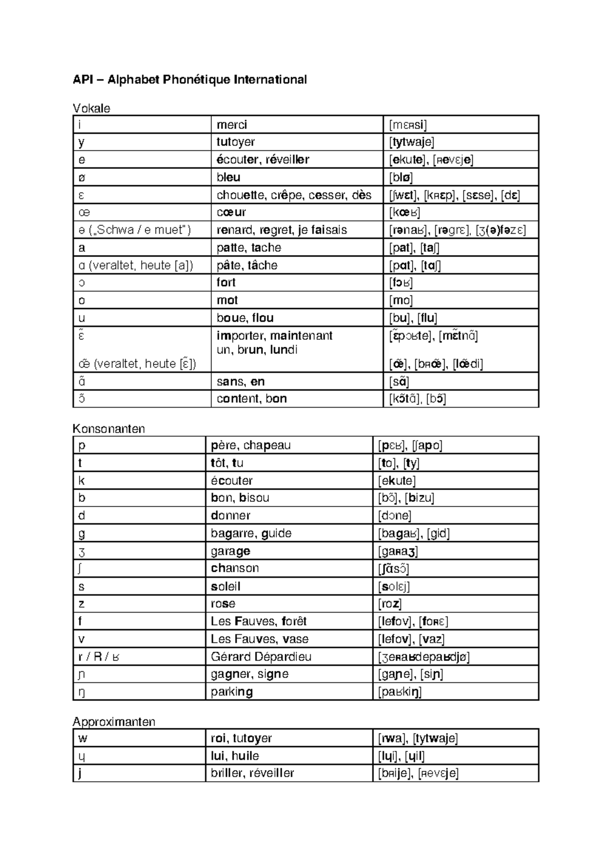 Tabelle Alle IPA-Zeichen mit Beispielen - API – Alphabet Phonétique ...