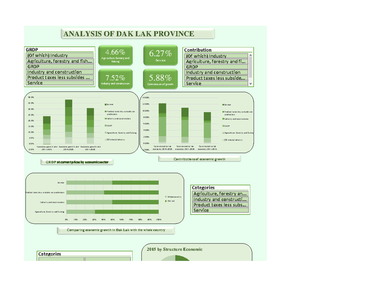 Visualize Dak Lak Province 5 0 5 10 15 20 25 30 35 40 Economic growth rate 2011