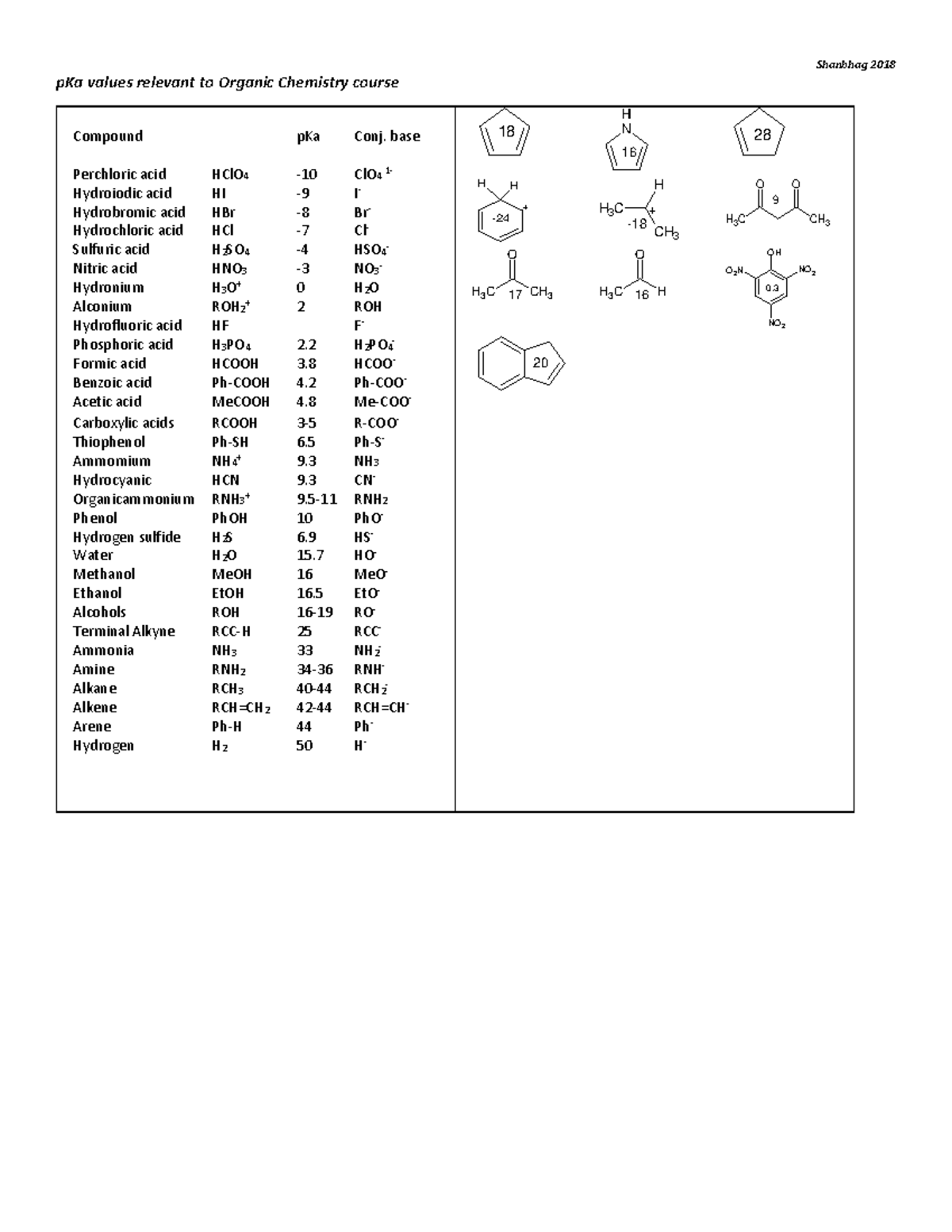 Pka+table+for+Ochem - Pka chart - Shanbhag 2018 pKa values relevant to ...