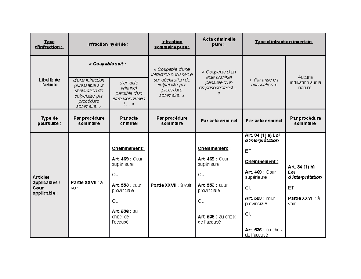 Tableau D Infractions Type Dinfraction Infraction Hydride