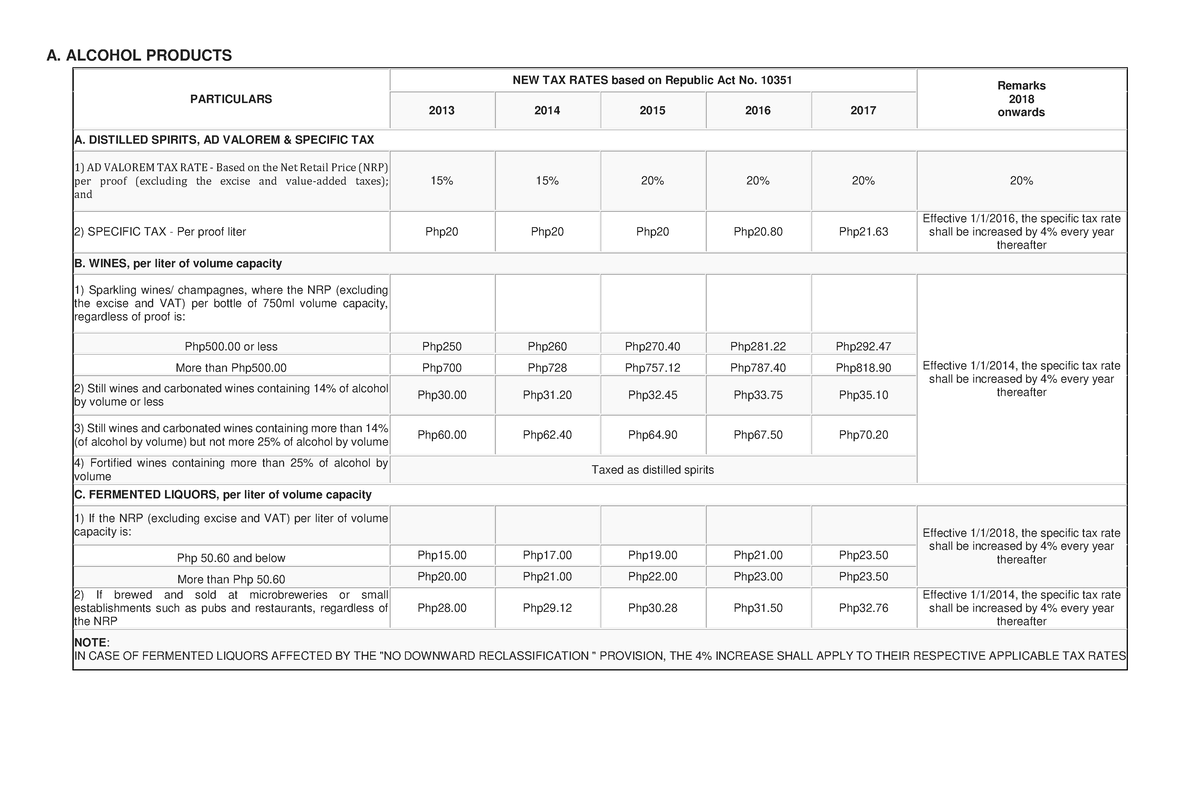 excise-tax-rates-excise-taxes-a-alcohol-products-particulars-new