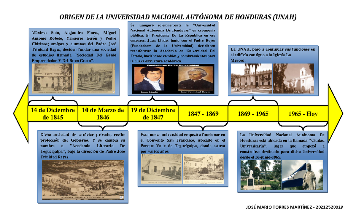 Linea De Tiempo De Honduras De 1821 Images And Photos Finder