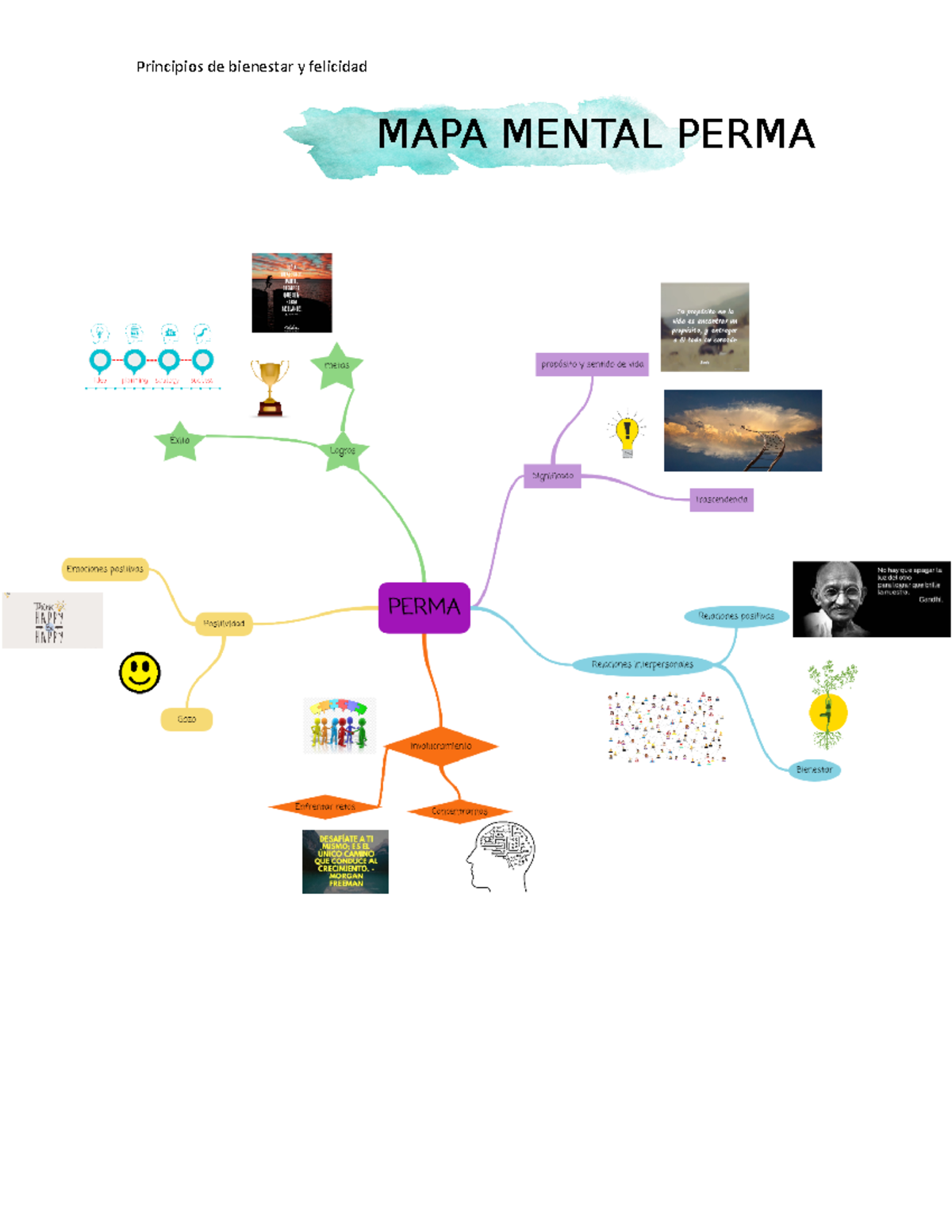 MAPA Mental Perma - Principios De Bienestar Y Felicidad MAPA MENTAL ...