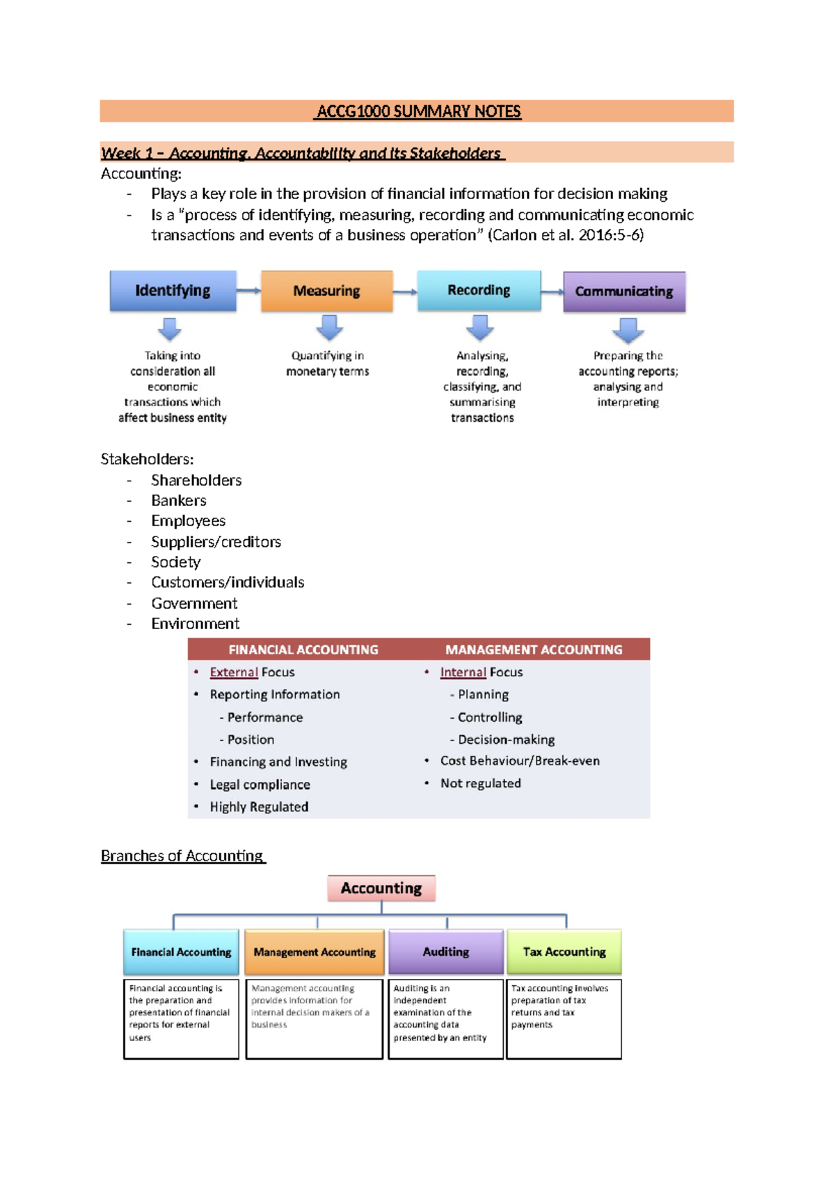 0. ACCG100 0 Summary Notes - ACCG1000 SUMMARY NOTES Week 1 – Accounting ...