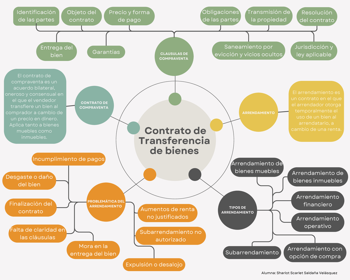 Contrato de Transferencia de bienes - Mapa Mental - Objeto del contrato ...