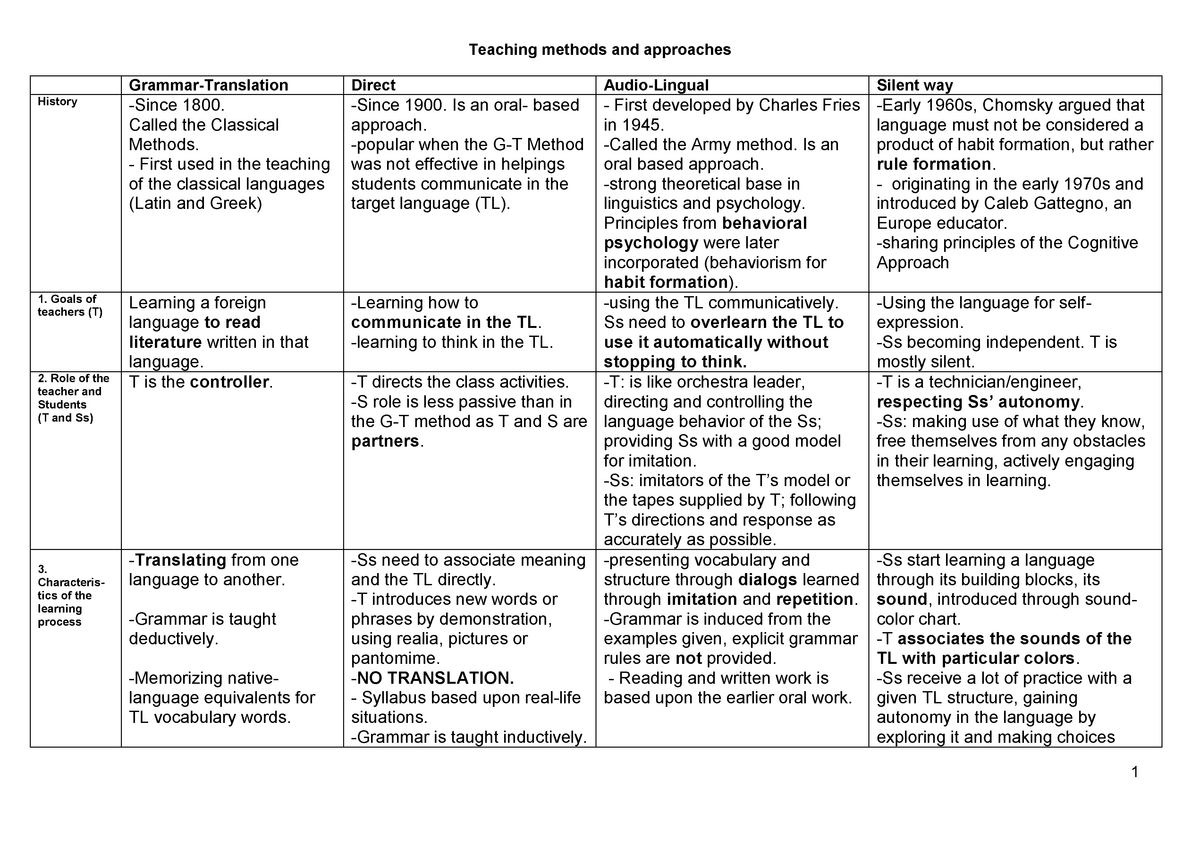 Summary Of Teaching Methods And Approaches Teaching Methods And 