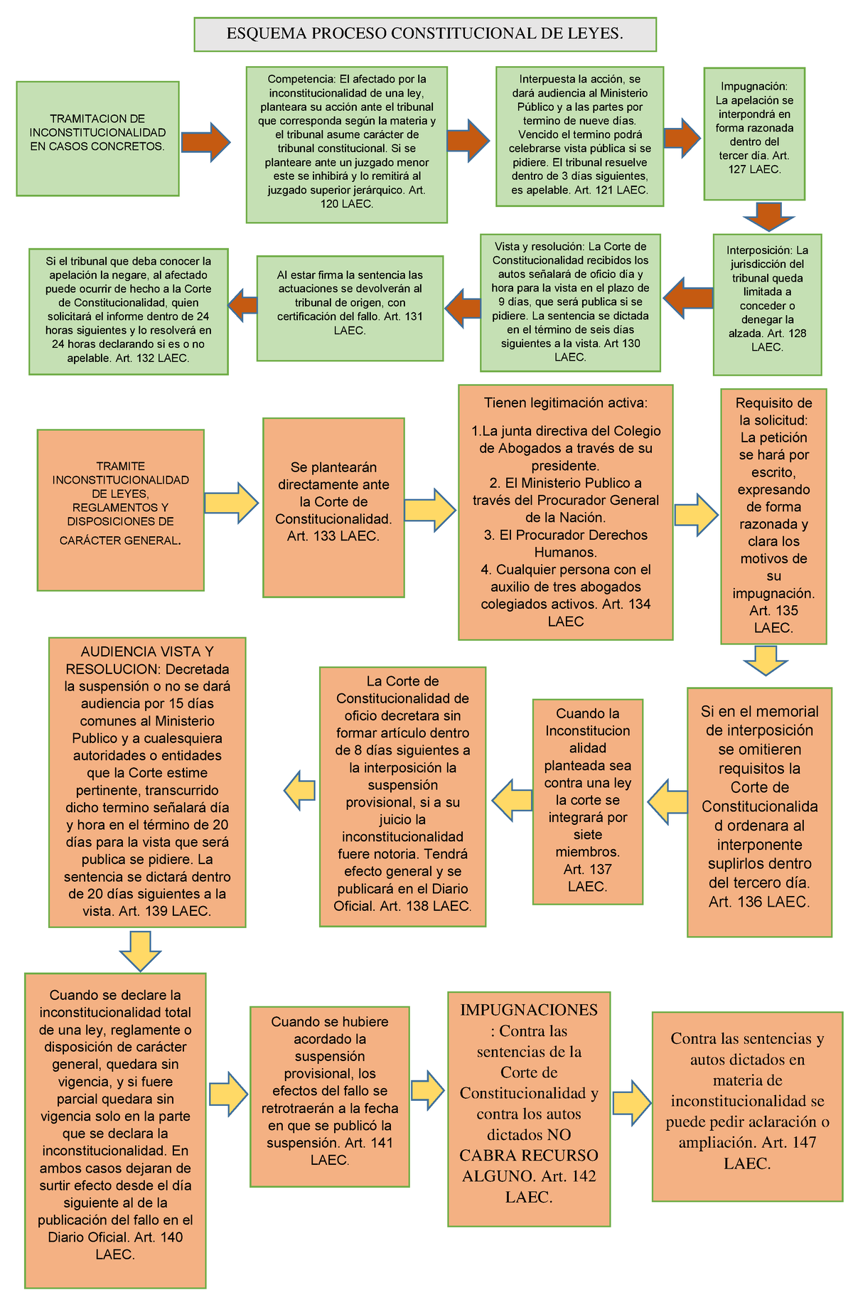 Esquema Inconstitucionalidad De Leyes De Caracter Gen 3419