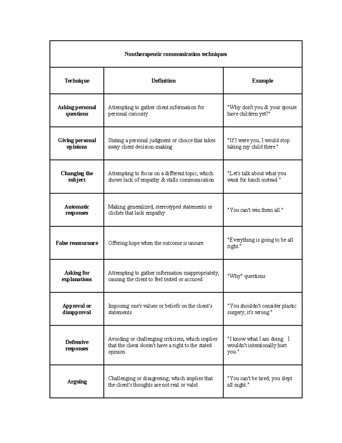 Nontherapeutic communication techniques - Nontherapeutic communication ...