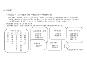 材料強度学1 de0fb4a27f6721a12e7d6e817e0fbd58 - 材料強度 材料強度学 