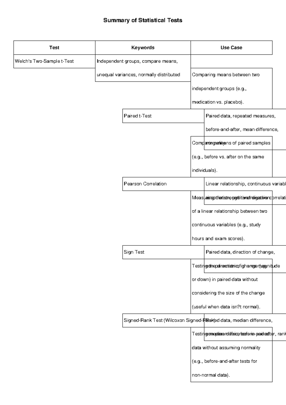 Statistical Tests Summary - Summary of Statistical Tests Test Keywords ...