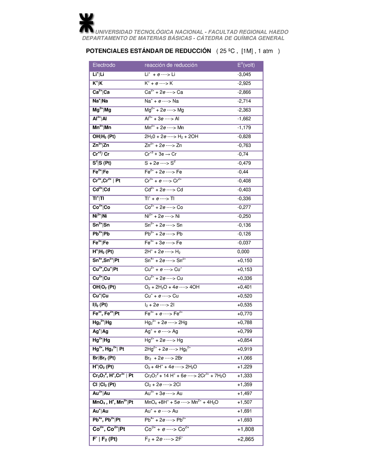 Tabla De Potenciales De Reduccion - UNIVERSIDAD TECNOLÓGICA NACIONAL ...