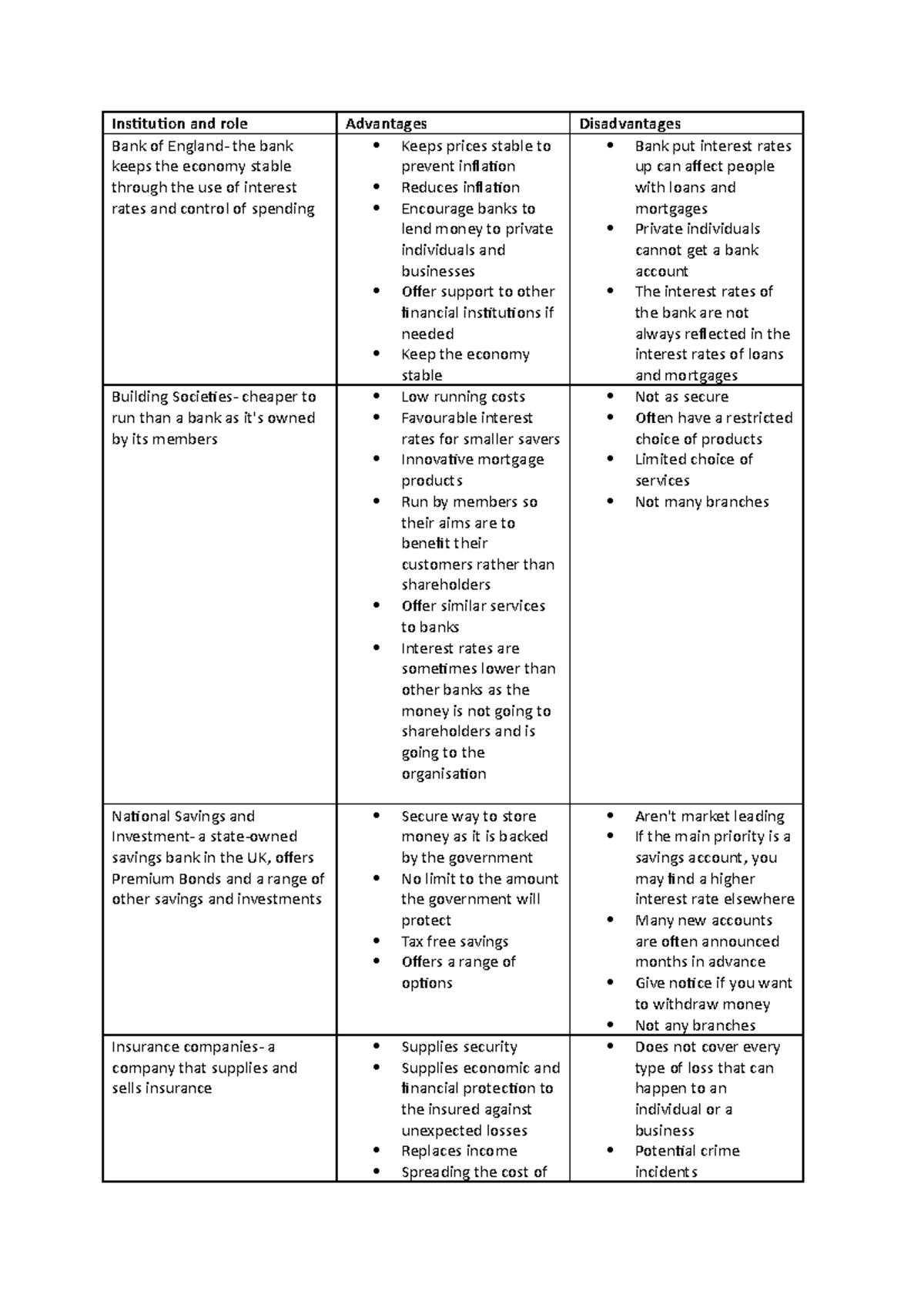 Role of financial institutions - Institution and role Advantages ...