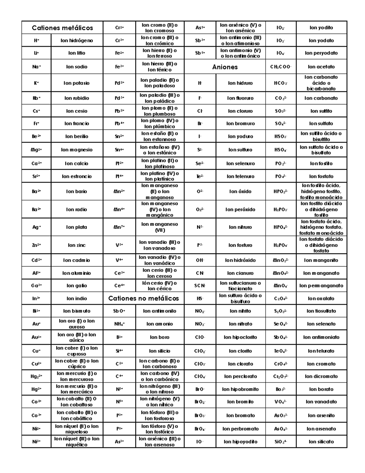 Lista de aniones y cationes - Cationes metálicos Cr2+ Ion cromo (II) o ...