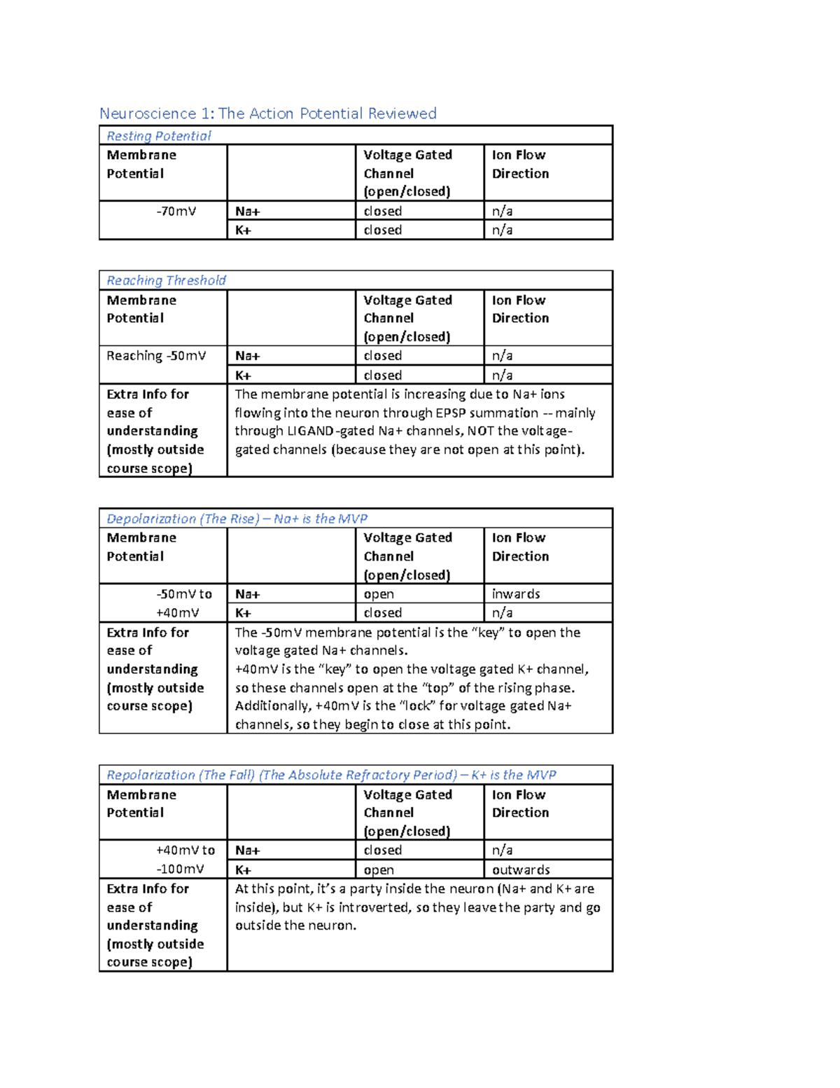 Action Potential Cheat Sheet (describing Each Step) - Neuroscience 1 