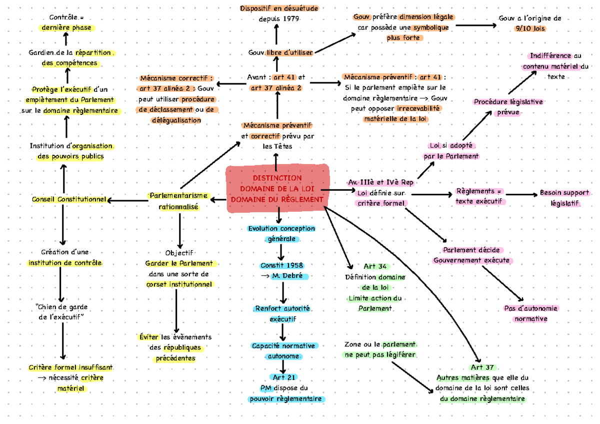 Droit Constitutionnel. Mind Map - Av. IIIè et IVè Rep Loi définie sur