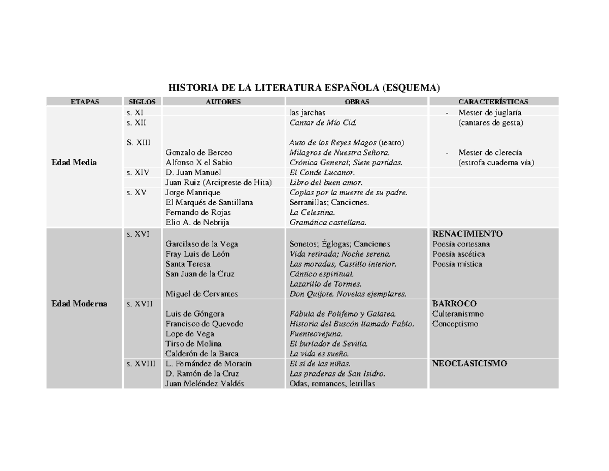 Esquema Historia de la Literatura Espanola.pdf HISTORIA DE LA LITERATURA ESPAÑOLA (ESQUEMA Esquema Historia de la Literatura Espanola.pdf HISTORIA DE LA LITERATURA ESPAÑOLA (ESQUEMA