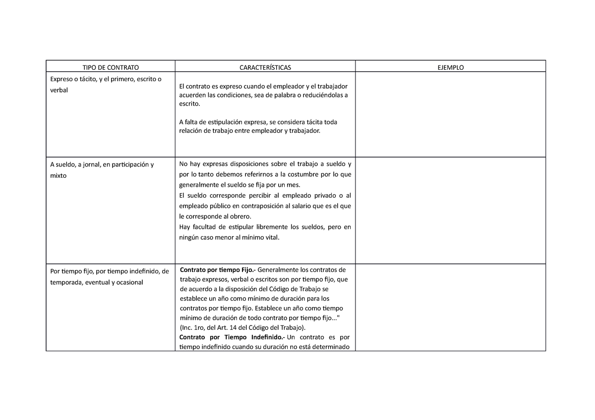 TIPO DE Contrato - TIPO DE CONTRATO CARACTERÍSTICAS EJEMPLO Expreso o tácito,  y el primero, escrito - Studocu