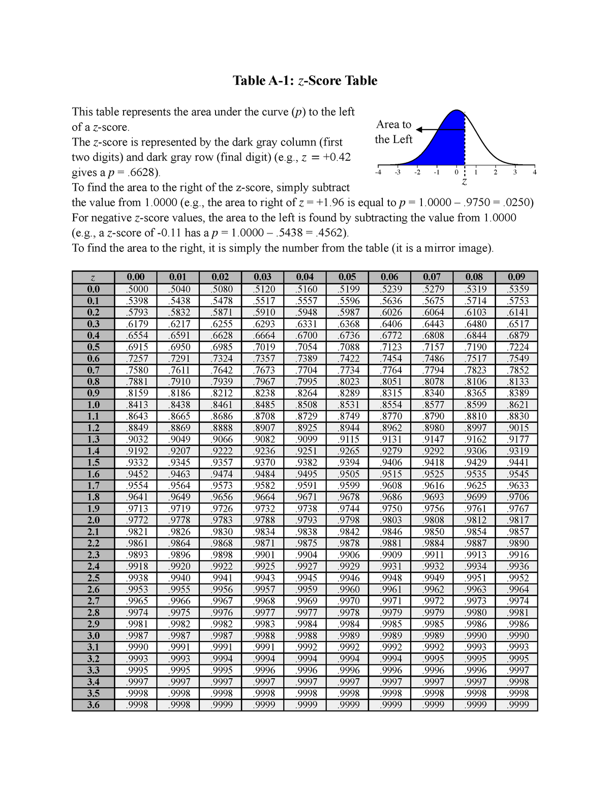 ZTable z table for stats Table A1 Score Table This table