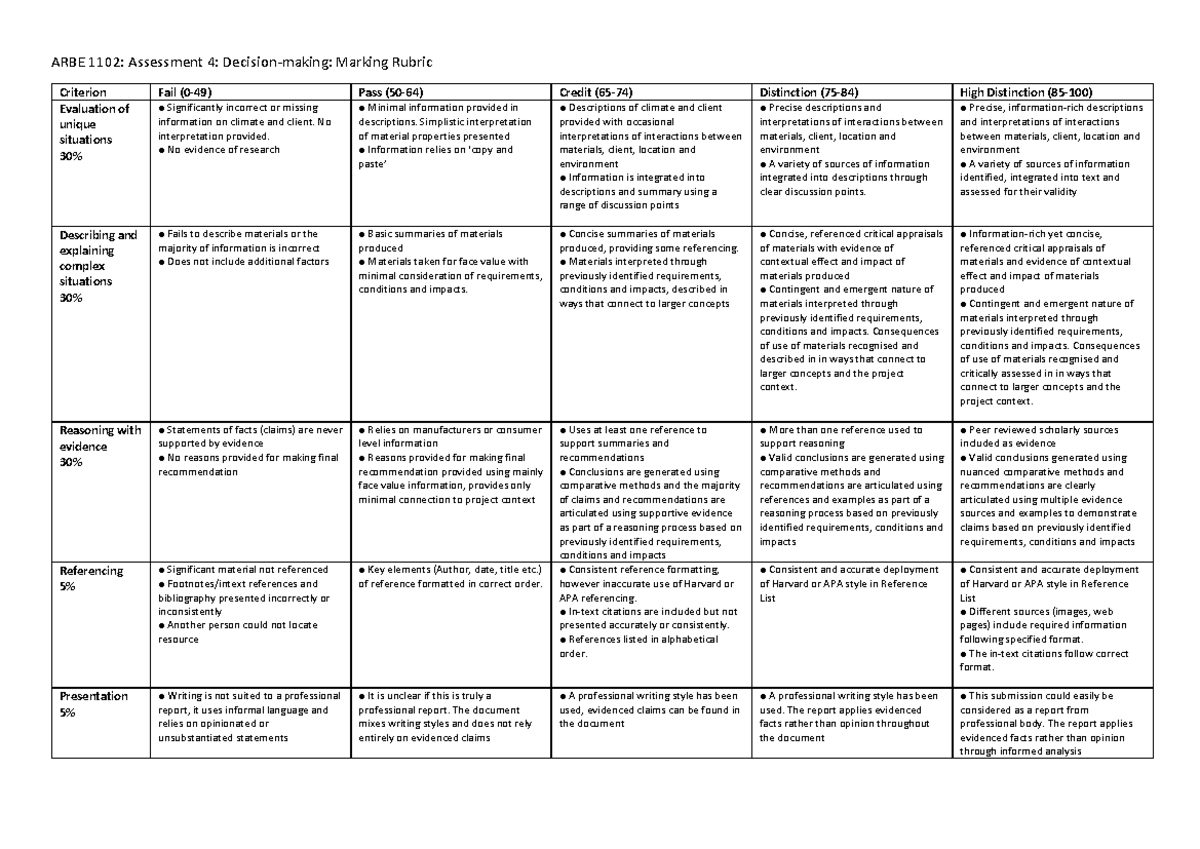 ARBE 1102 Assessment 4 rubric 2019 - ARBE 1102: Assessment 4: Decision ...