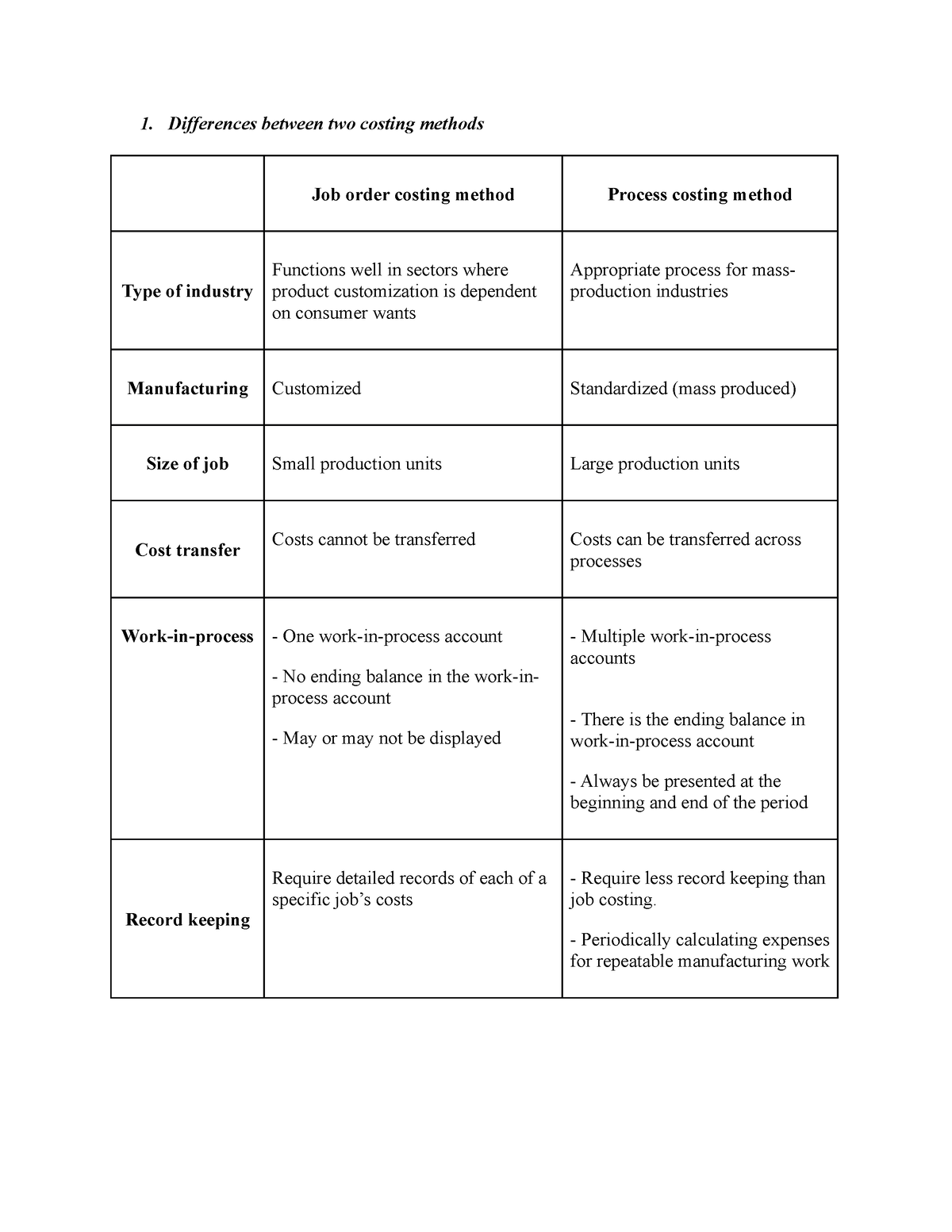 Cost accounting part 3 - Differences between two costing methods Job ...