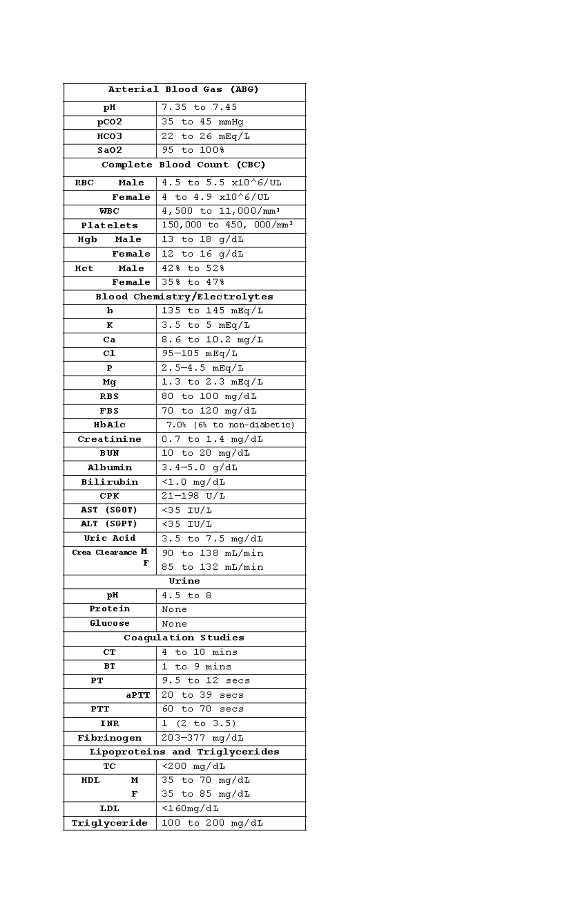 Lab normal values - Arterial Blood Gas (ABG) pH 7 to 7. pCO2 35 to 45 ...