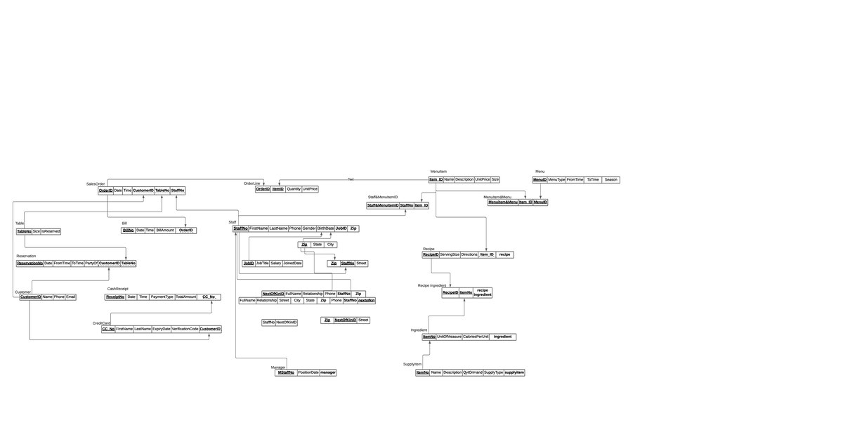 Relational schema for restaurant - CreditCard Staff Recipe ingredient ...