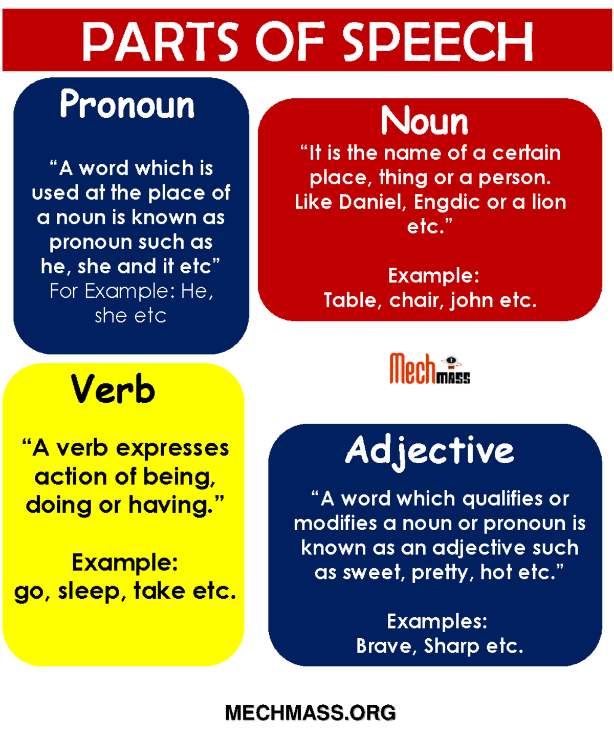 THE Parts OF Speech PARTS OF SPEECH “A word which is used at the