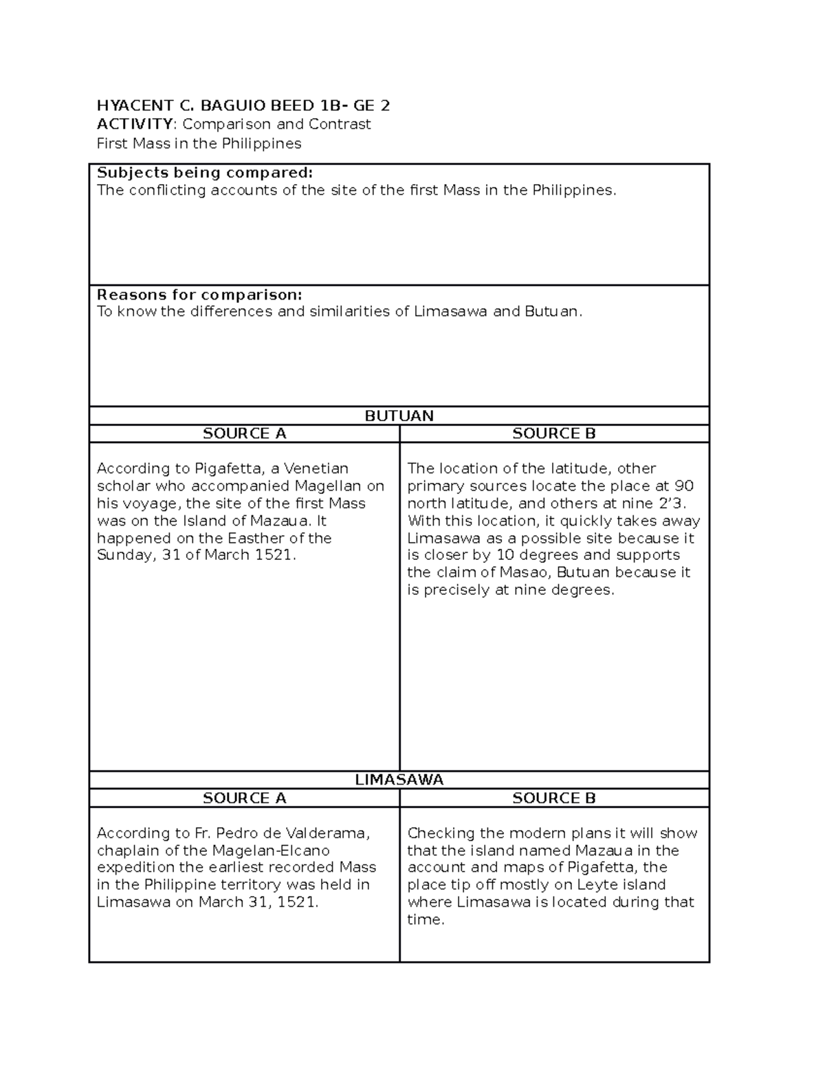 Subjects being compared - HYACENT C. BAGUIO BEED 1B- GE 2 ACTIVITY ...