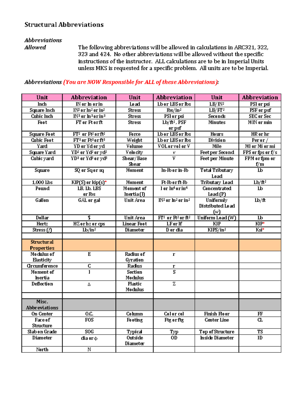 2 Abbreviations Reading Assignment Structural Abbreviations