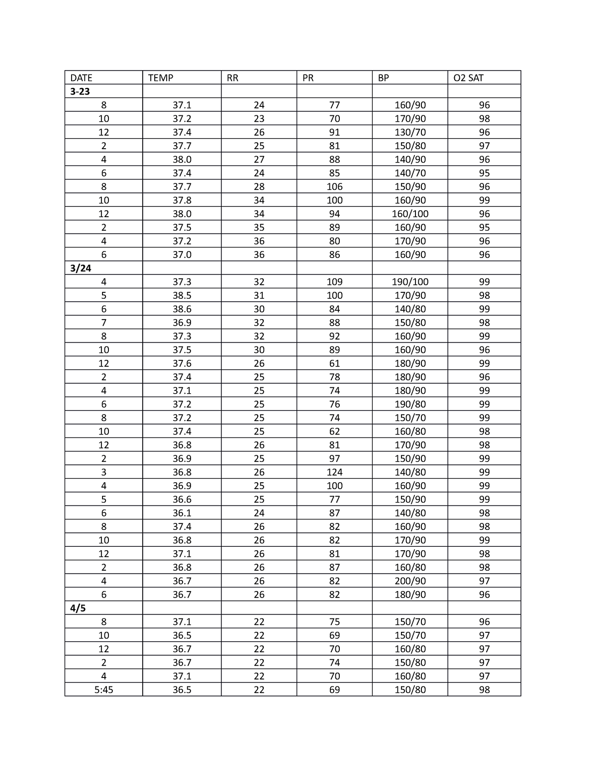 Compiled-Data-Sombilon - DATE TEMP RR PR BP O2 SAT RBC 3. WBC 21 ...