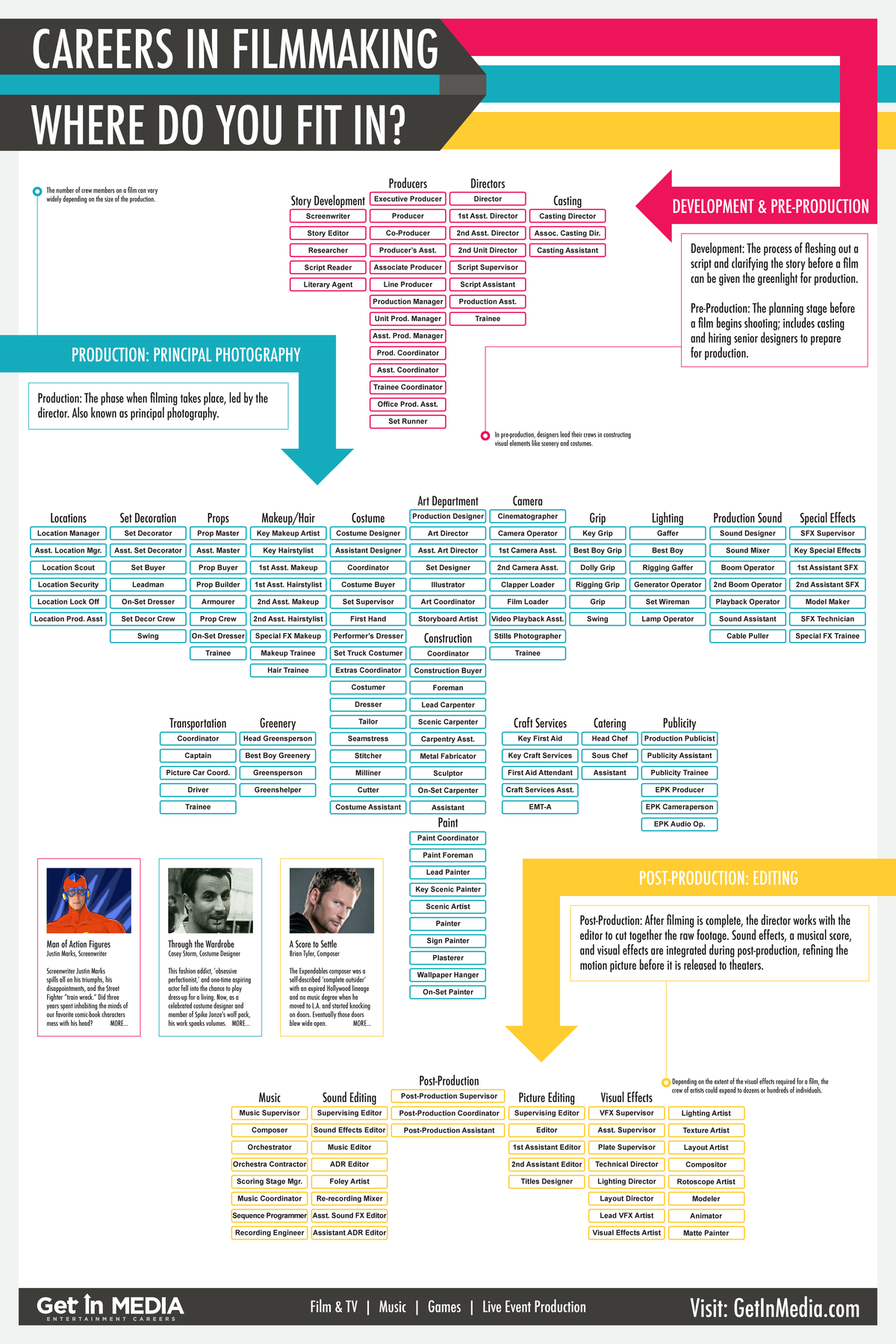 Film Industry Chart - Content for exam prep - Man of Action Figures ...