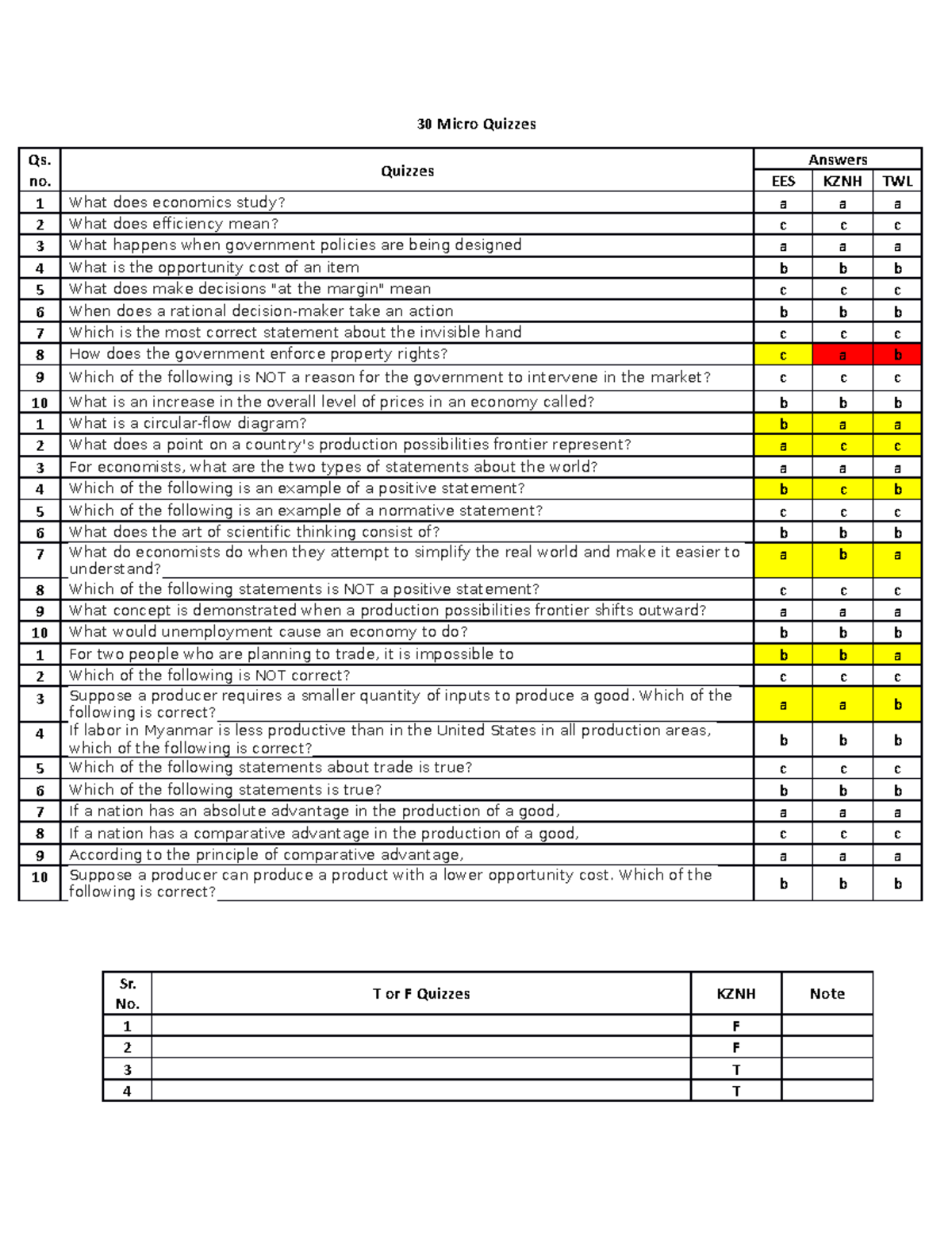 60 Micro Quizzes - 30 Micro Quizzes Qs. no. Quizzes Answers EES KZNH ...