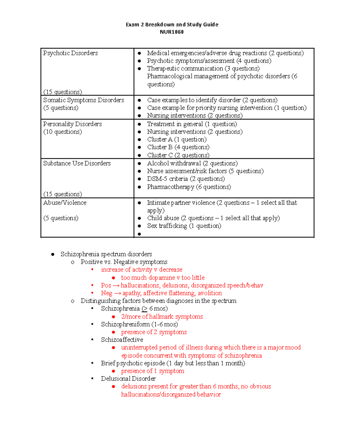 Pitt Psych Exam 2 Study Guide NUR Psychotic Disorders (15 questions