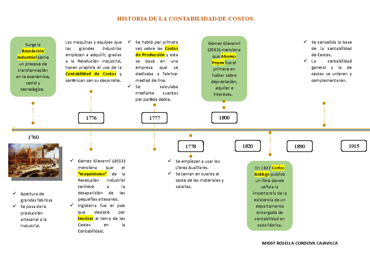 Historia de la Contabilidad de Costos MIDSY ROSELLA CORDOVA CAJAVILCA Se consolida la base de Historia de la Contabilidad de Costos MIDSY ROSELLA CORDOVA CAJAVILCA Se consolida la base de