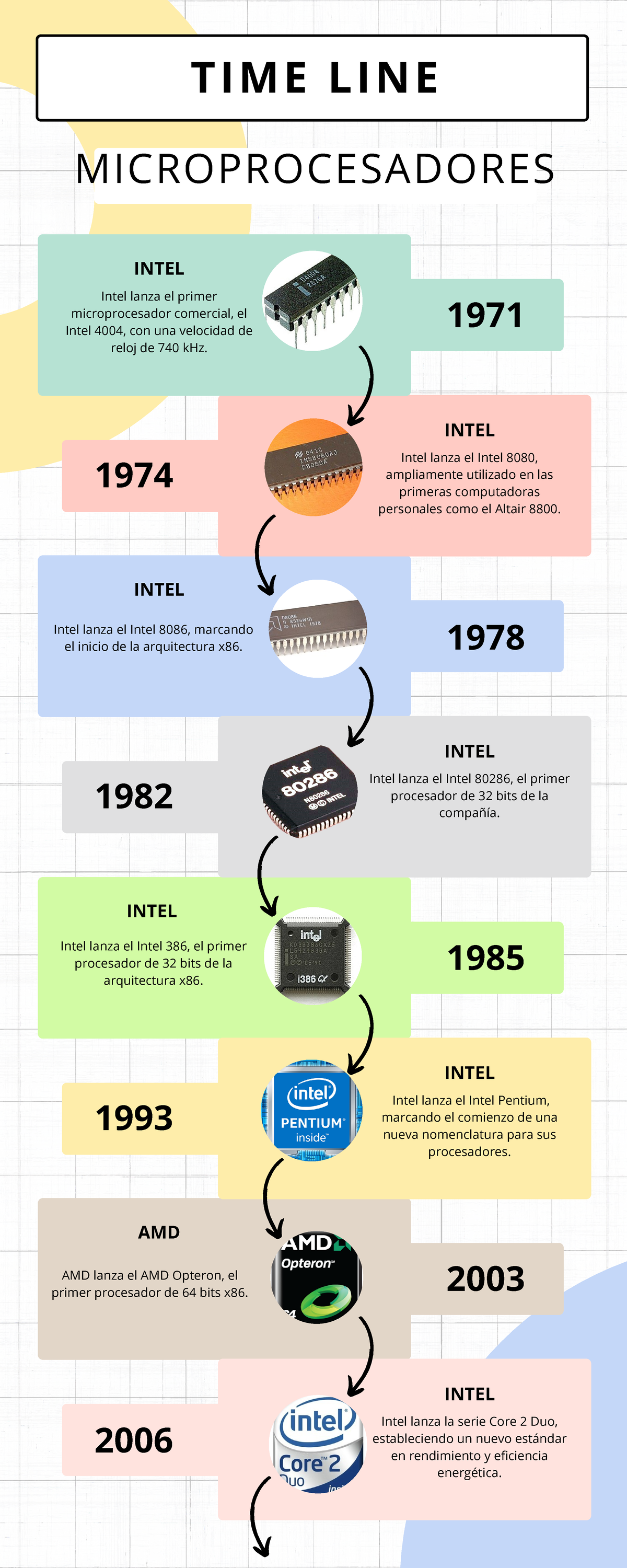 Timeline MP - INTEL Intel lanza el primer microprocesador comercial, el ...