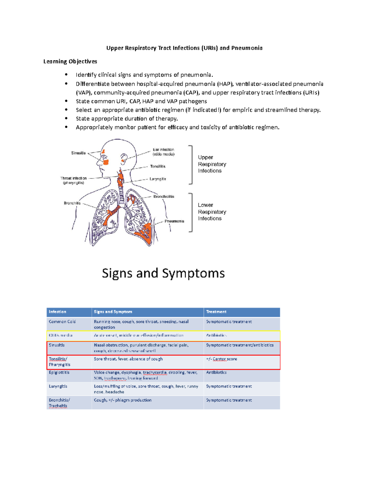 Upper Respiratory Tract Infections - Differentiate Between Hospital ...