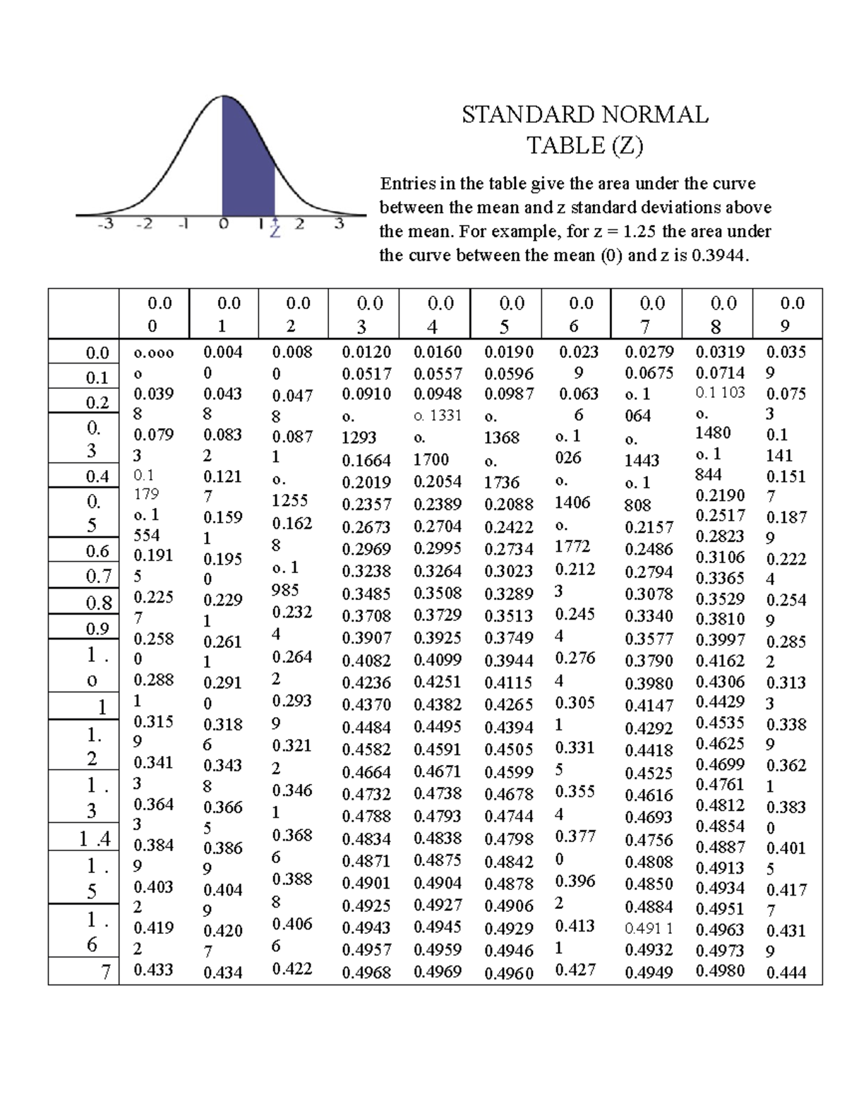 Standard Z Table Statistics