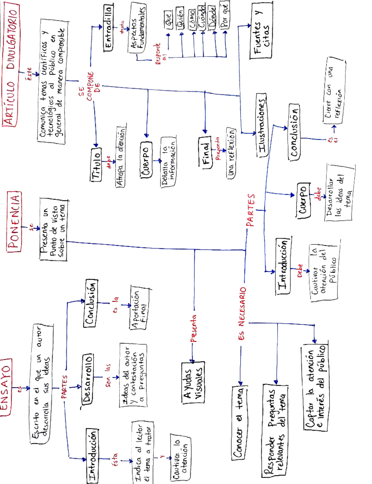 Mapa conceptual S3 - Que es un ensayo, ponencia y artículo de