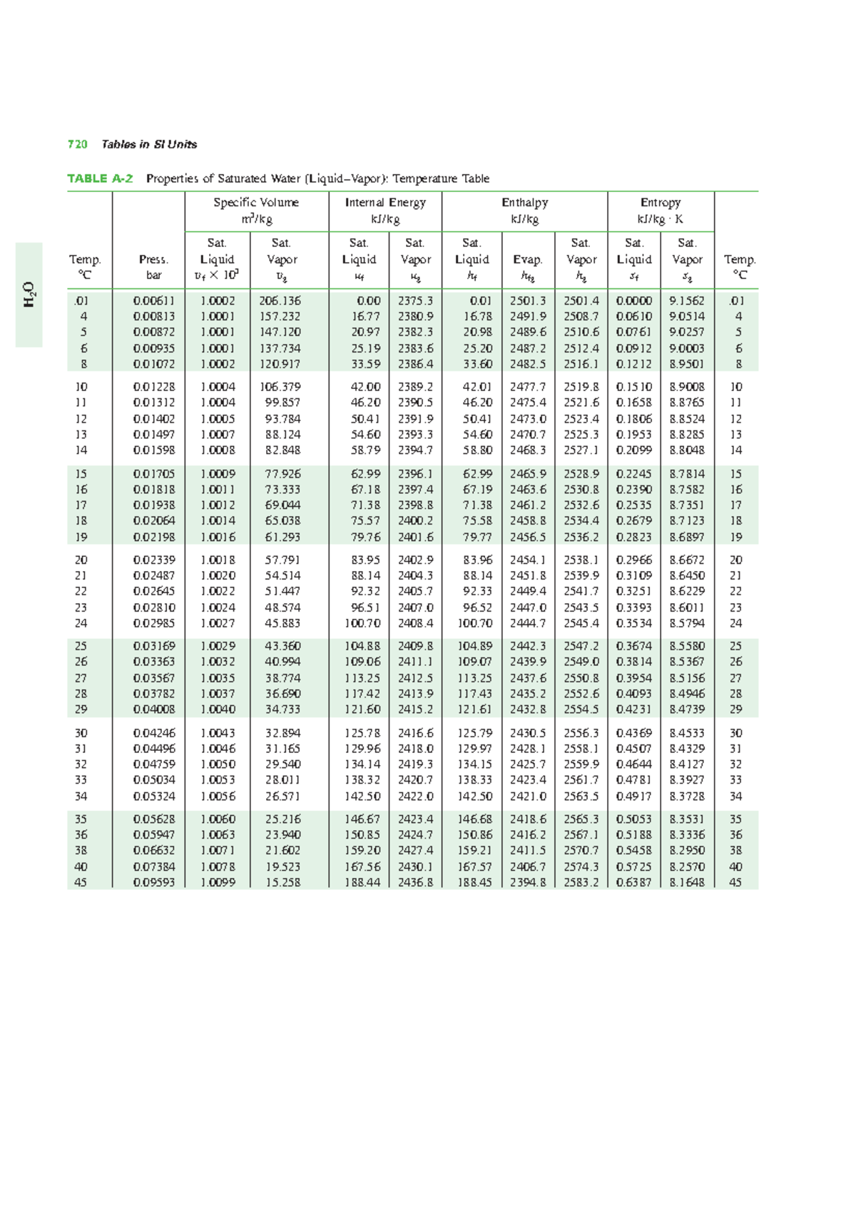 Tablas de Vapor de agua H TABLE A2 Properties of Saturated Water