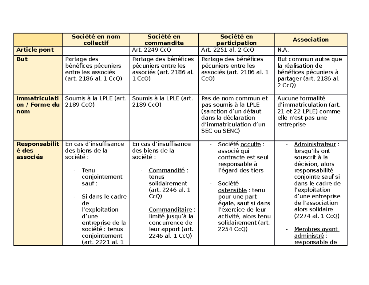 DRT Tableau récapitulatif des différentes sociétés Société en nom collectif Société en