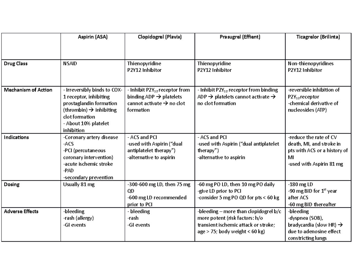 Antiplatelets Chart Aspirin (ASA) Clopidogrel (Plavix) Prasugrel (Effient) Ticagrelor