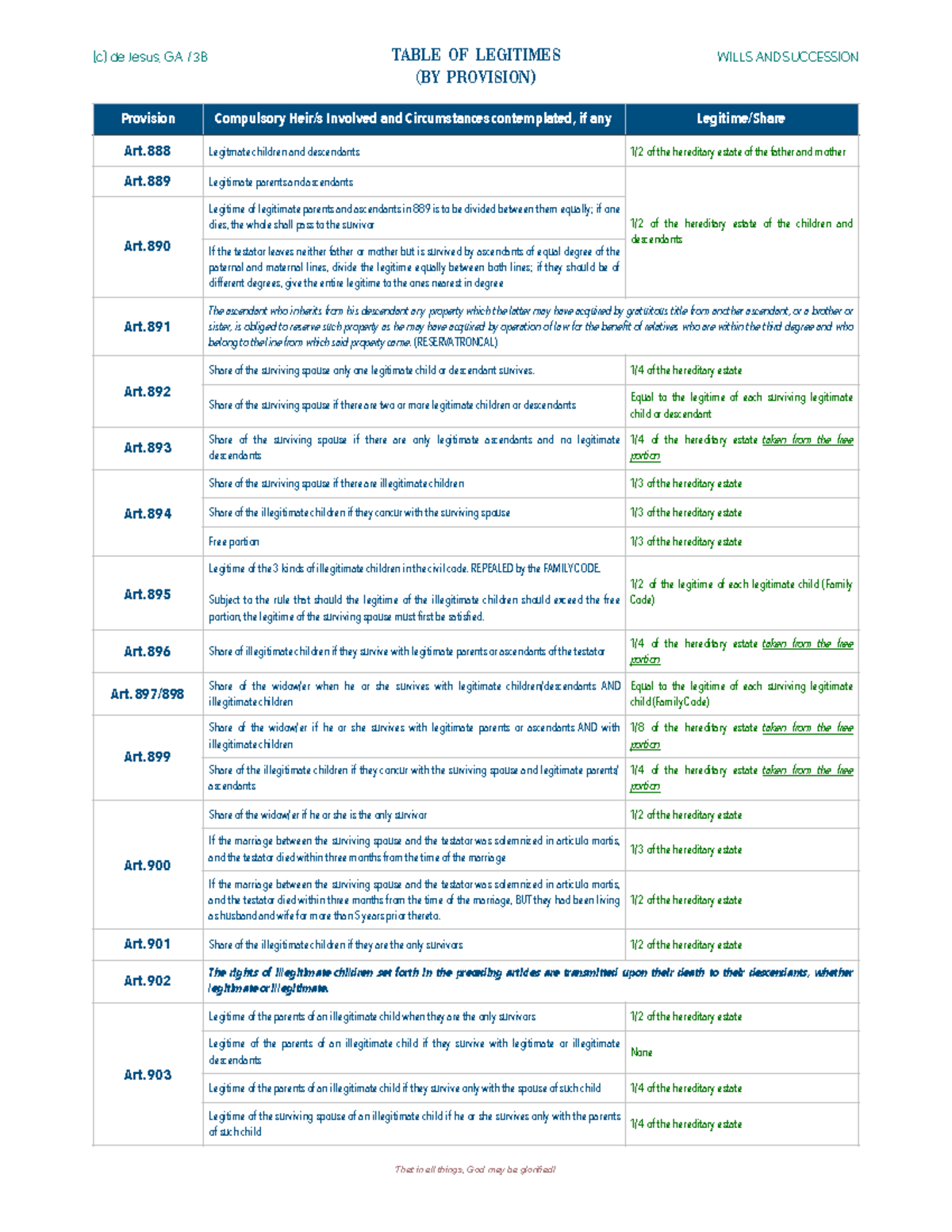 424957045 Table Of Legitimes And Intestate Succession C De Jesus G 3b Table Of Legitimes