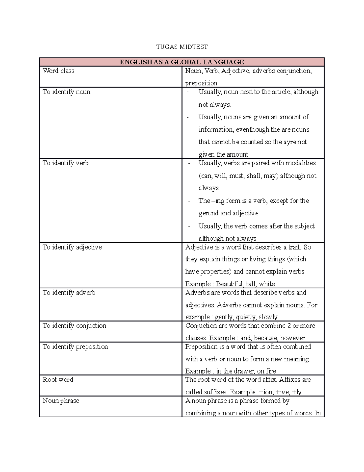 Tugas Rangkuman Bahasa Inggris Tugas Midtest English As A Global Language Word Class Noun