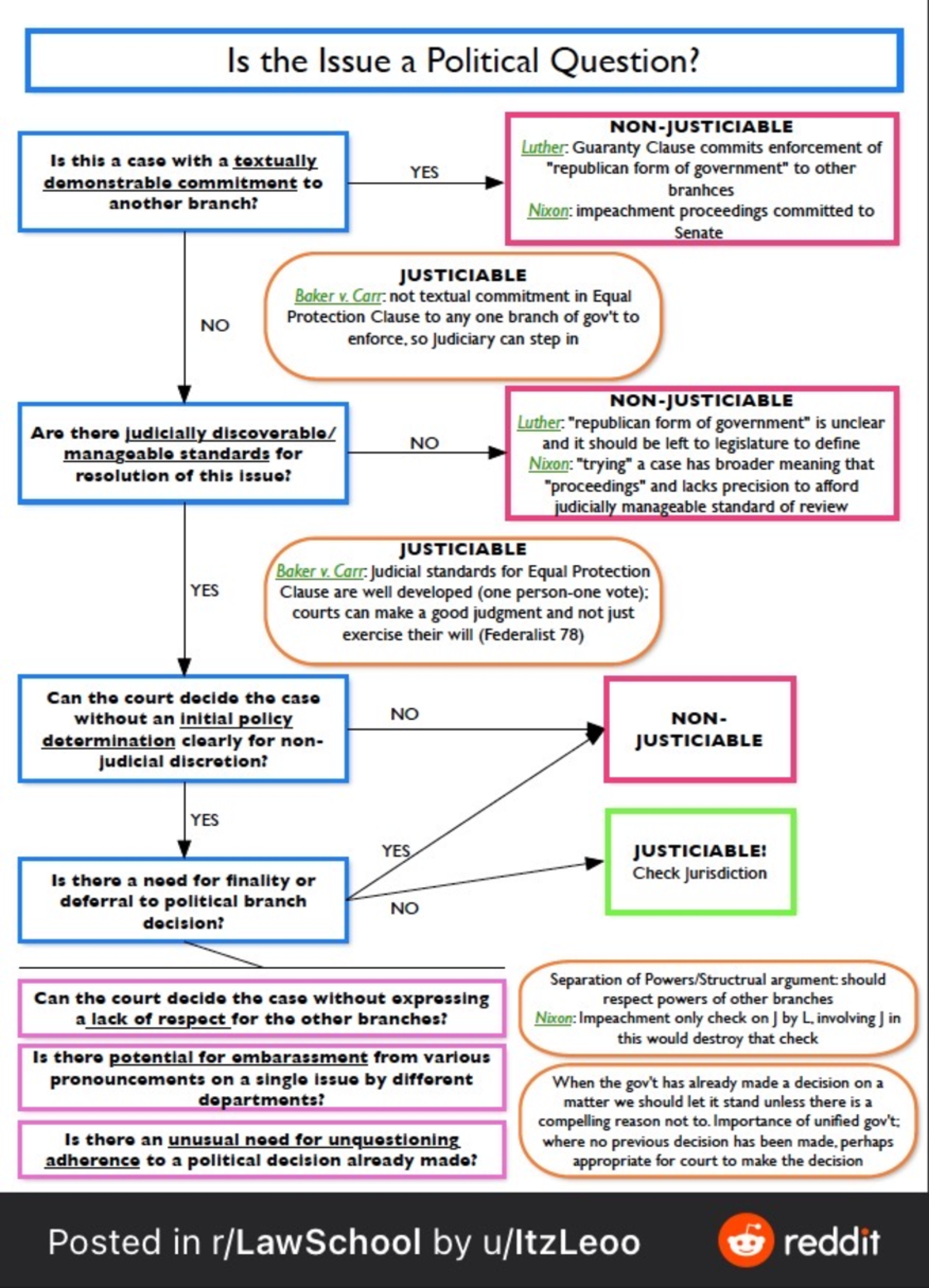 Lecture Notes Flow Chart - Law 548 - Studocu