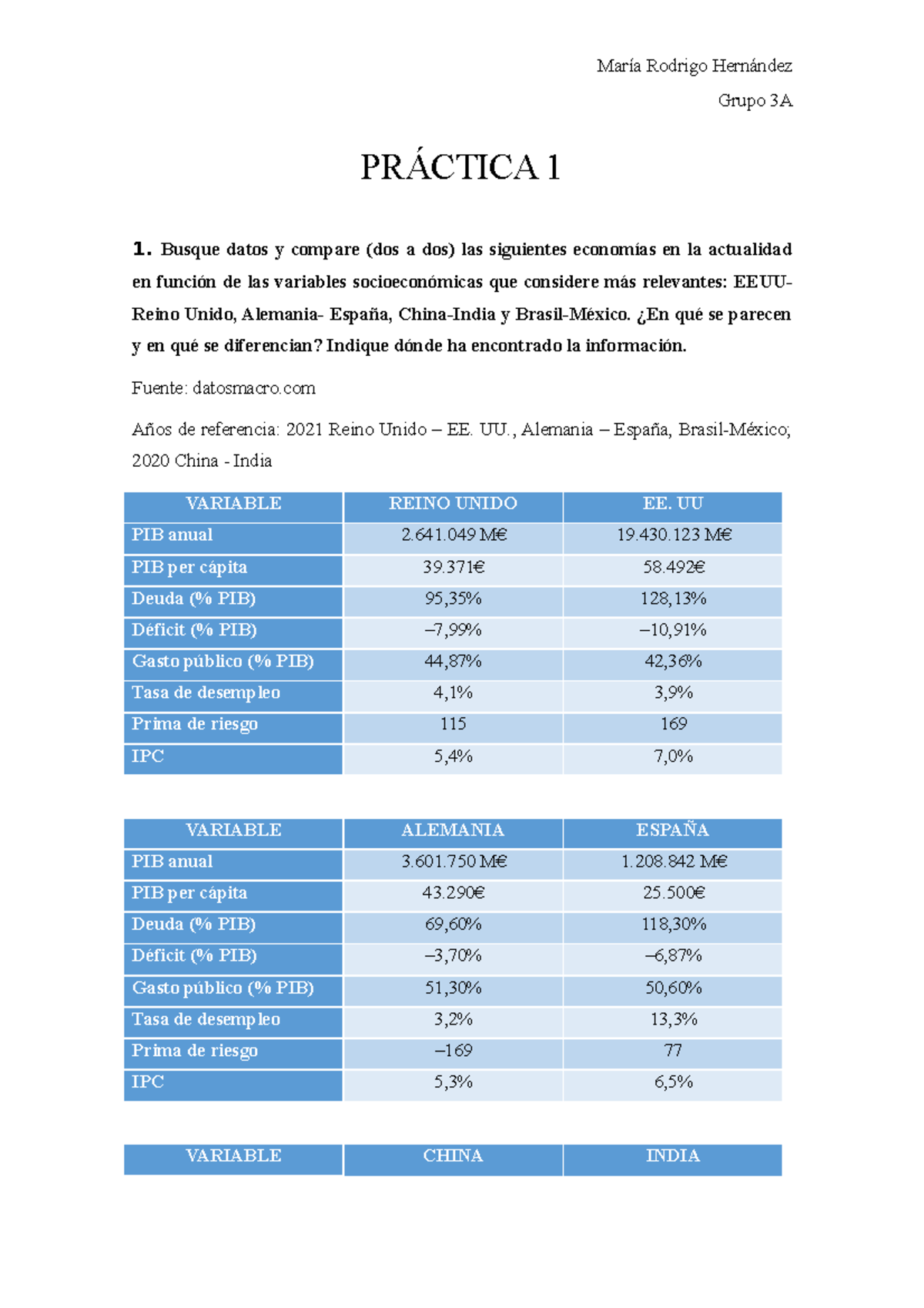 Macroeconomía - Práctica 1 - Grupo 3A PRÁCTICA 1 Busque datos y compare ...