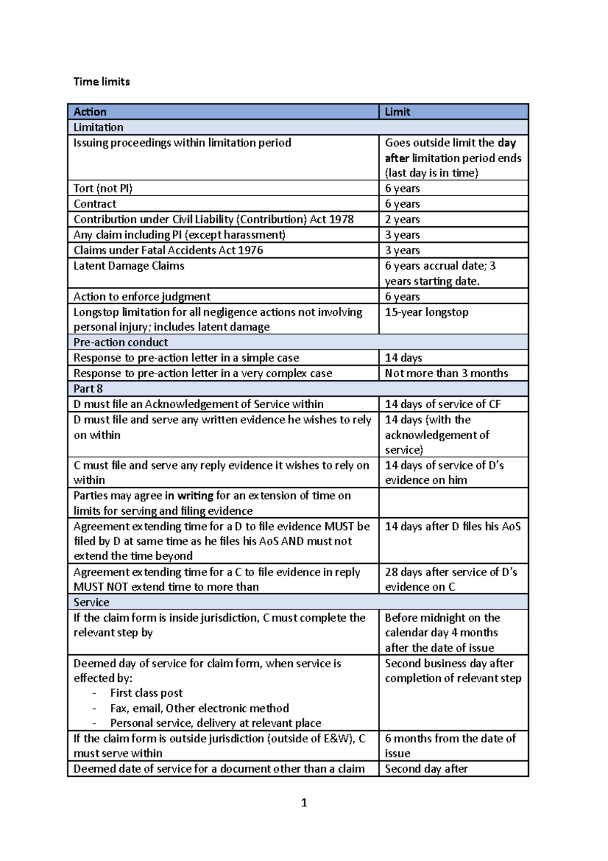 Civil Litigation Timelines Key Time Limits Action Limit Limitation Civil Litigation Timelines Key Time Limits Action Limit Limitation