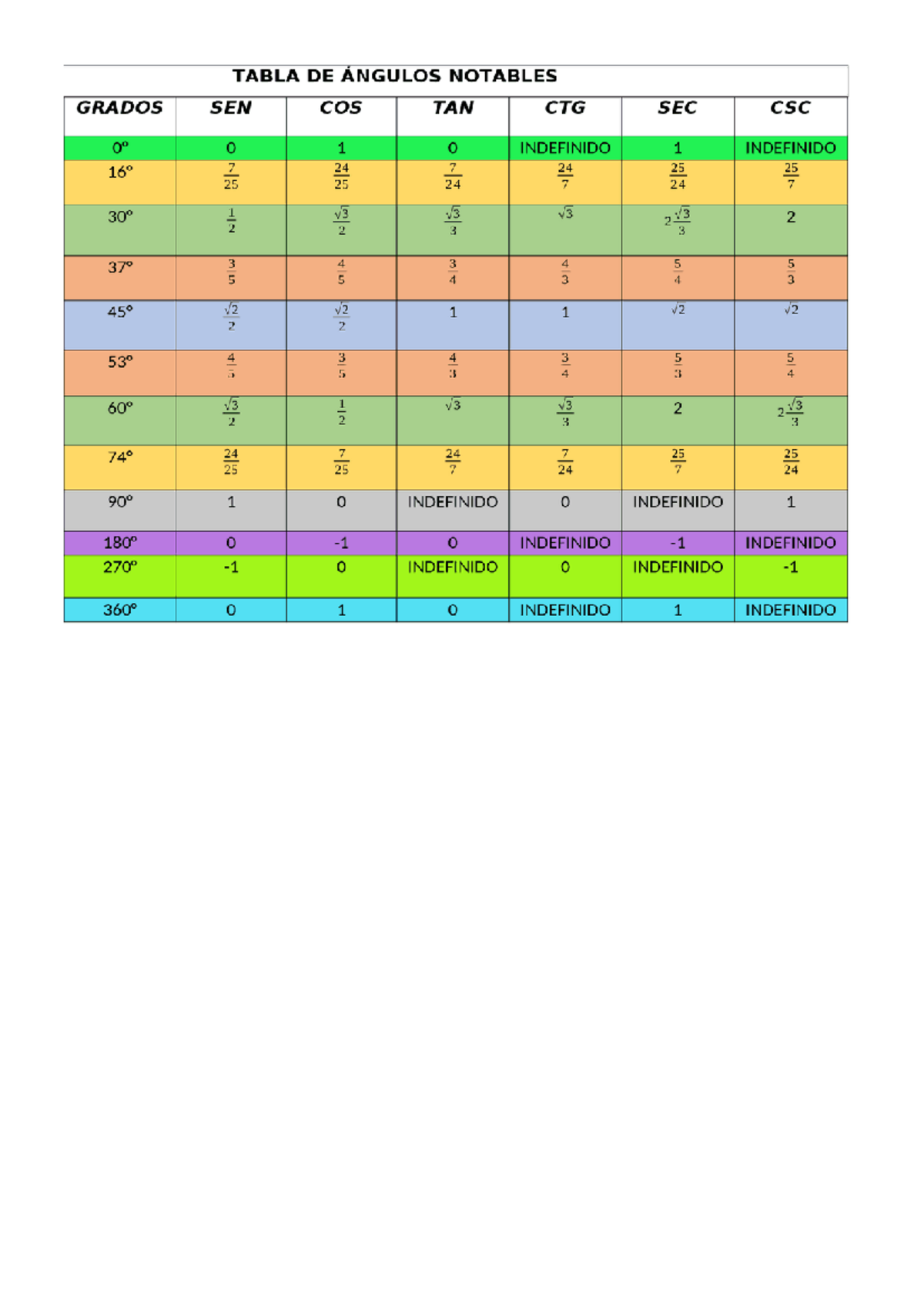 Tabla DE Razones - Comprension - TABLA DE ÁNGULOS NOTABLES GRADOS SEN ...