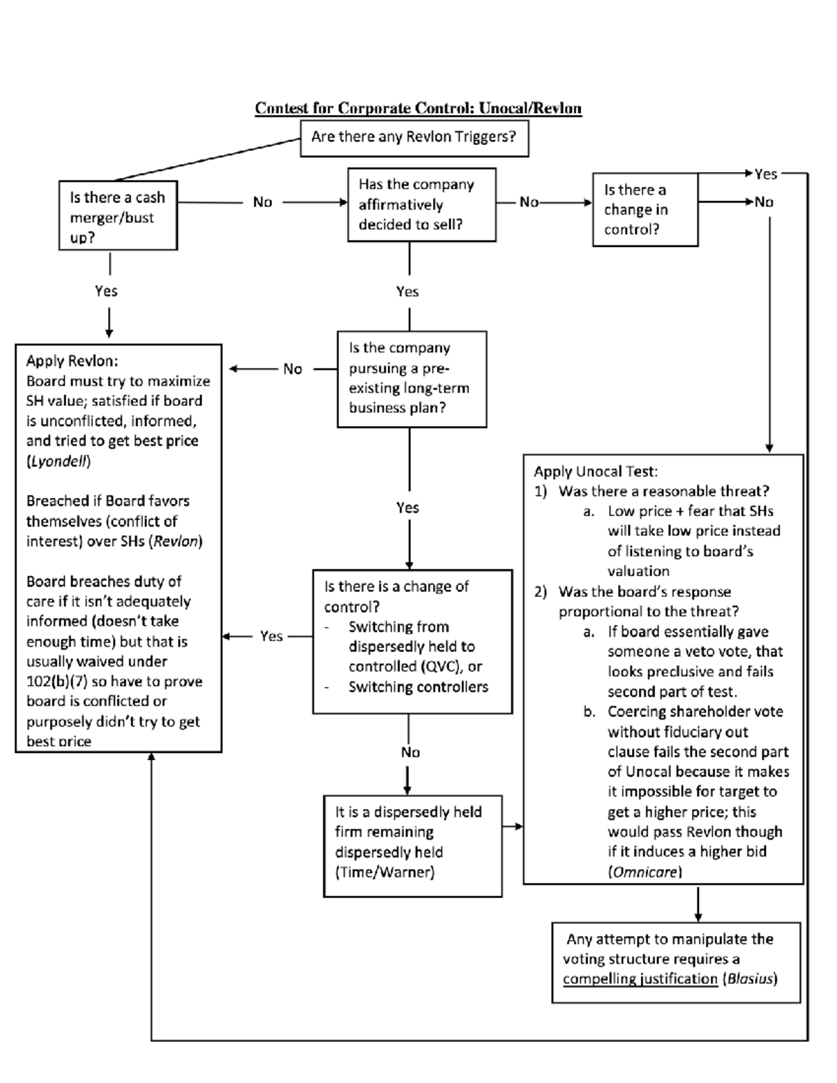 Contest for Corporate Control Flowchart - LAW 3241 - Studocu