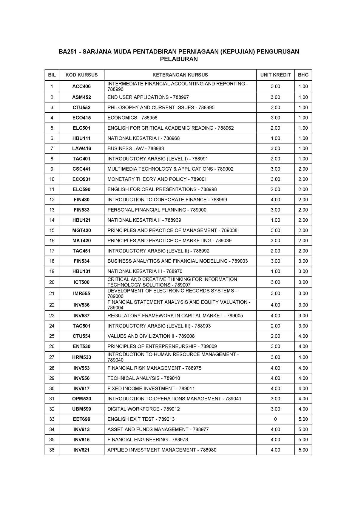 BA251 - Summarize - BA251 - SARJANA MUDA PENTADBIRAN PERNIAGAAN ...